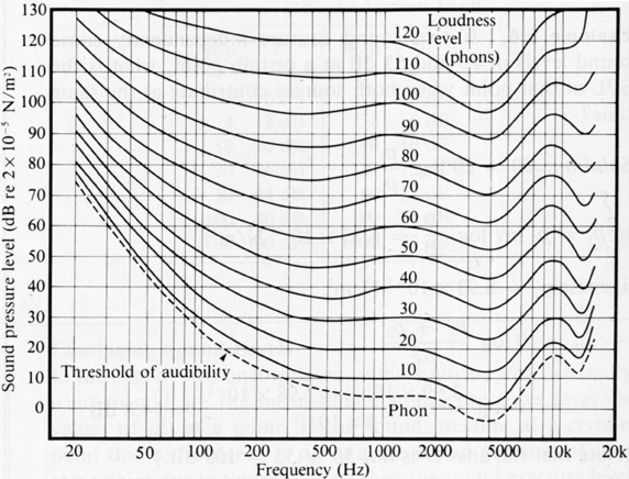 Equal-Loudness Curves