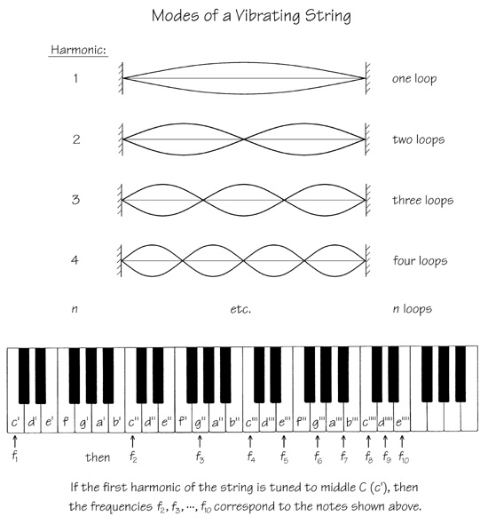 frequency of note c